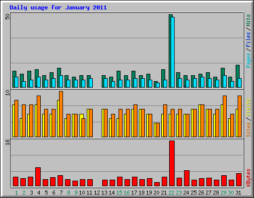 Daily usage for January 2011