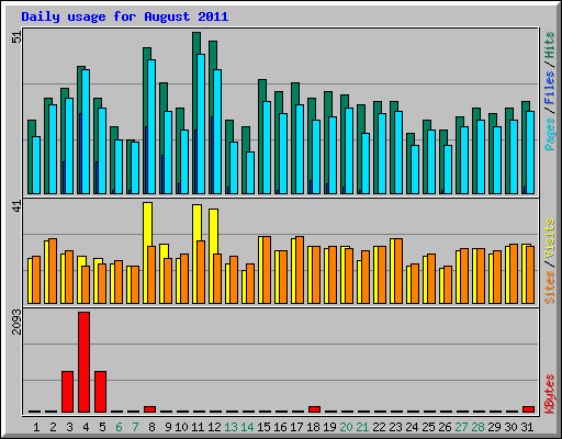 Daily usage for August 2011