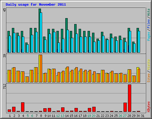 Daily usage for November 2011