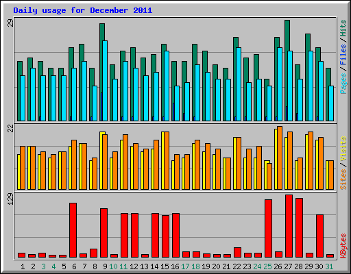Daily usage for December 2011