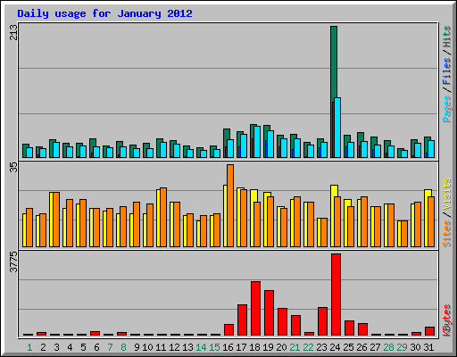 Daily usage for January 2012