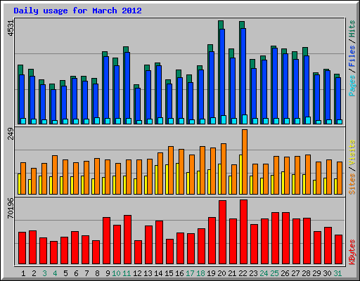 Daily usage for March 2012