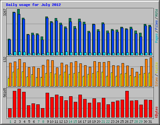 Daily usage for July 2012