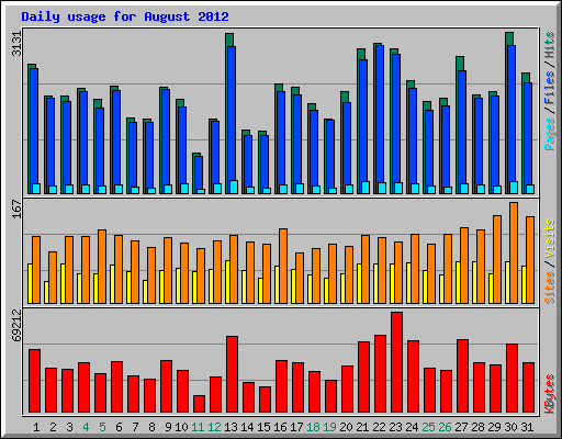 Daily usage for August 2012