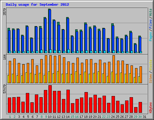 Daily usage for September 2012