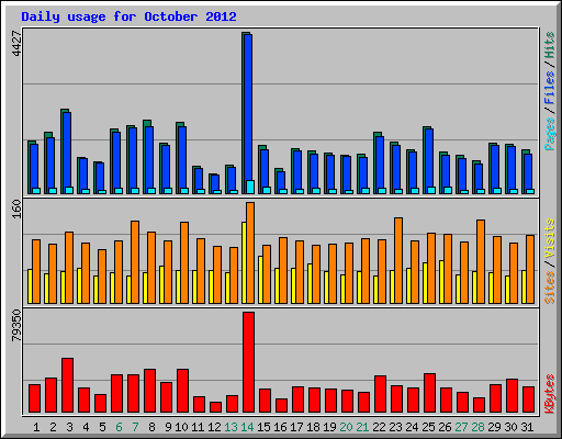 Daily usage for October 2012