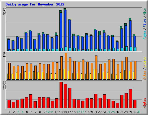 Daily usage for November 2012