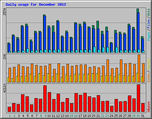 Daily usage for December 2012