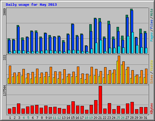 Daily usage for May 2013