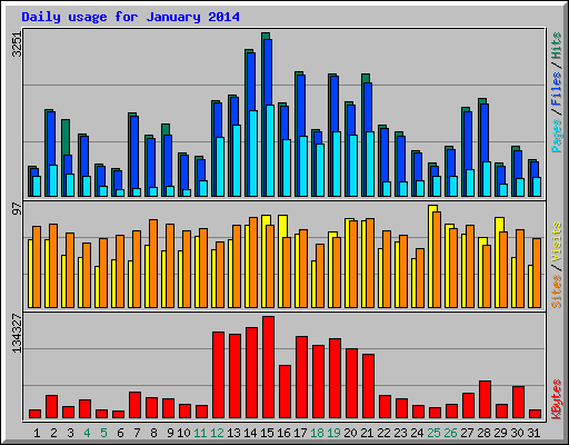 Daily usage for January 2014