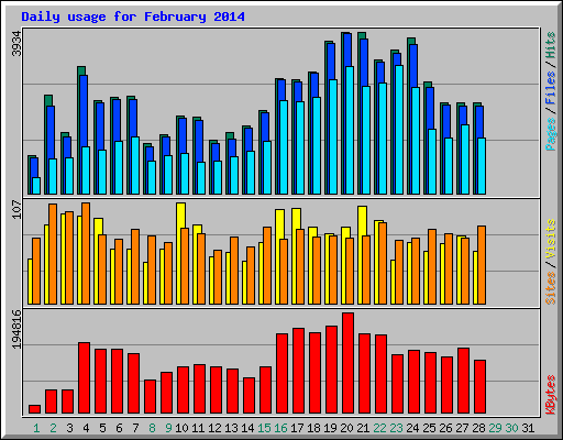 Daily usage for February 2014
