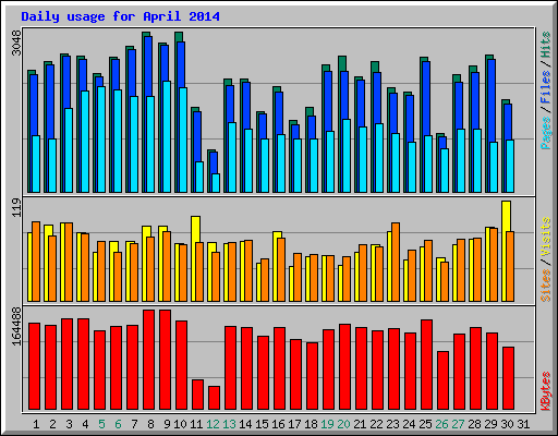 Daily usage for April 2014