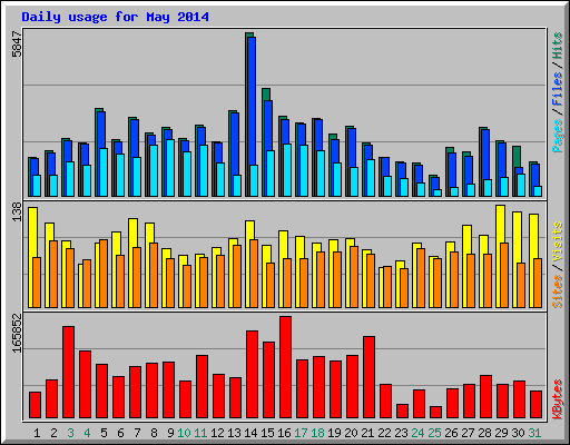 Daily usage for May 2014