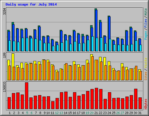 Daily usage for July 2014