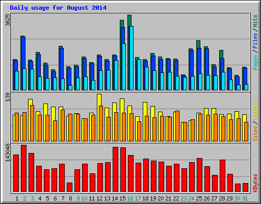 Daily usage for August 2014