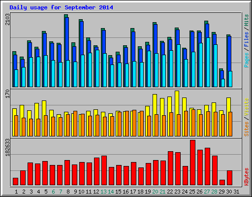 Daily usage for September 2014
