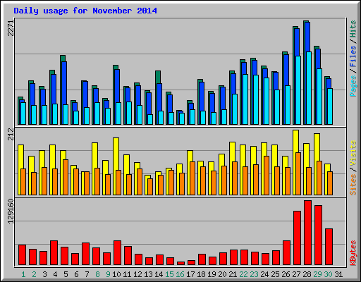 Daily usage for November 2014