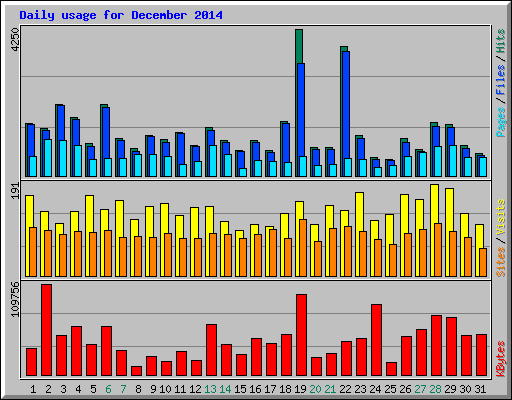 Daily usage for December 2014