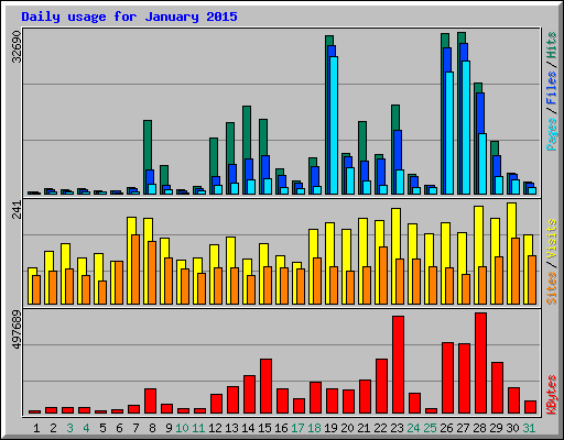 Daily usage for January 2015