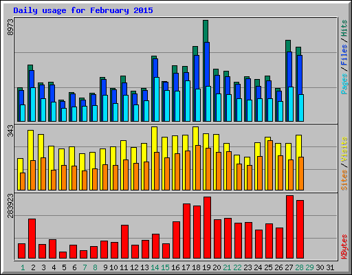 Daily usage for February 2015