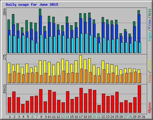 Daily usage for June 2015