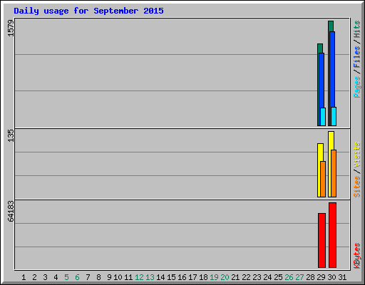 Daily usage for September 2015