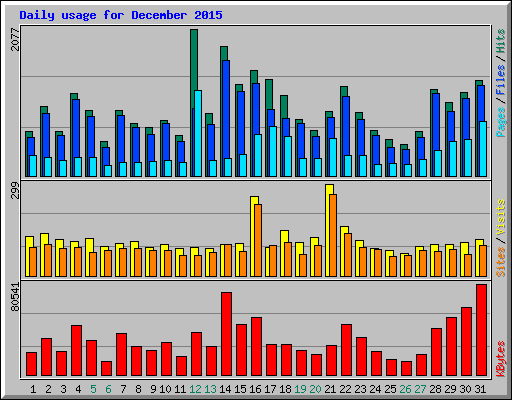 Daily usage for December 2015