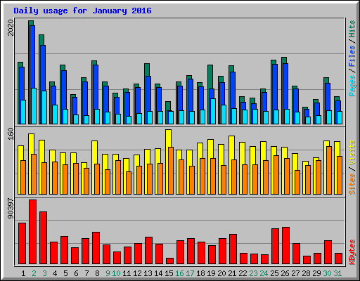 Daily usage for January 2016