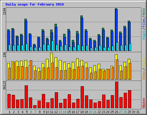 Daily usage for February 2016