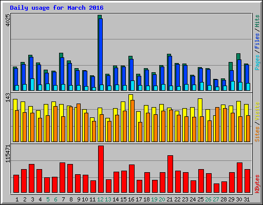 Daily usage for March 2016