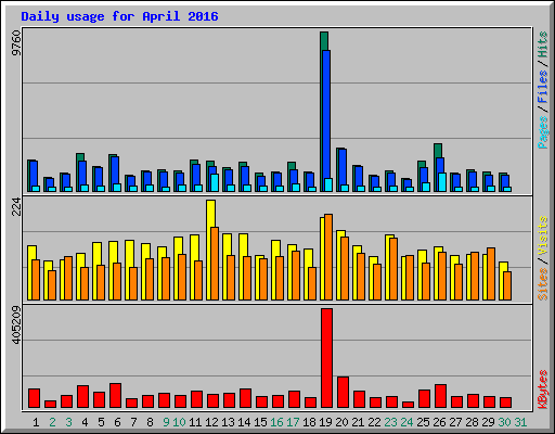 Daily usage for April 2016
