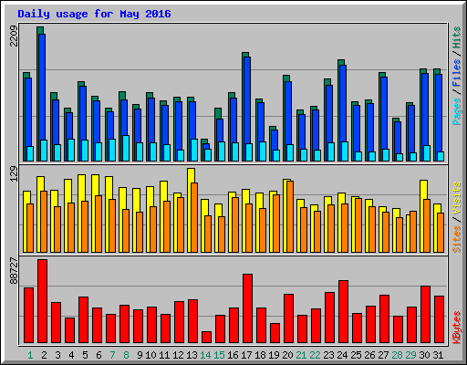 Daily usage for May 2016