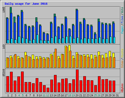 Daily usage for June 2016