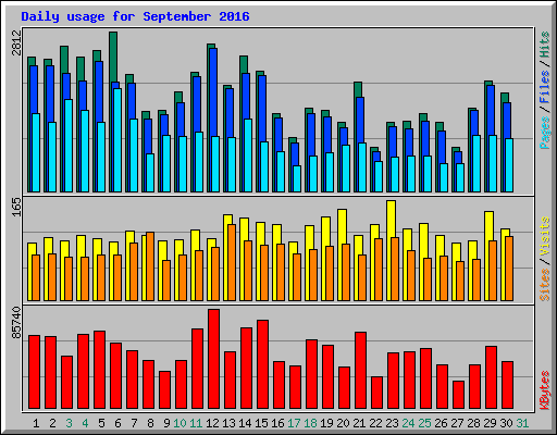 Daily usage for September 2016