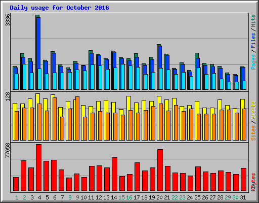 Daily usage for October 2016