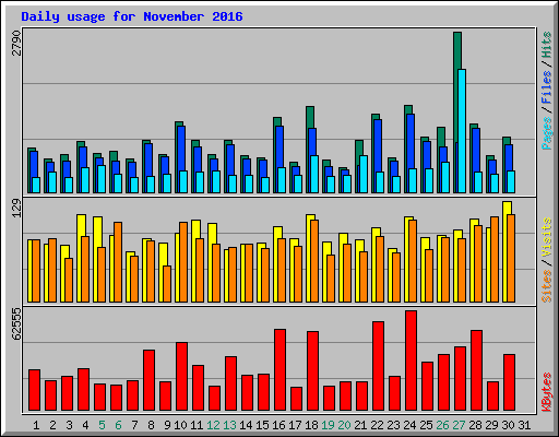 Daily usage for November 2016