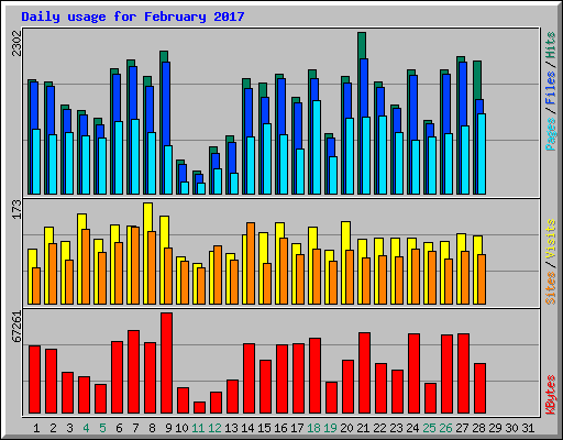 Daily usage for February 2017
