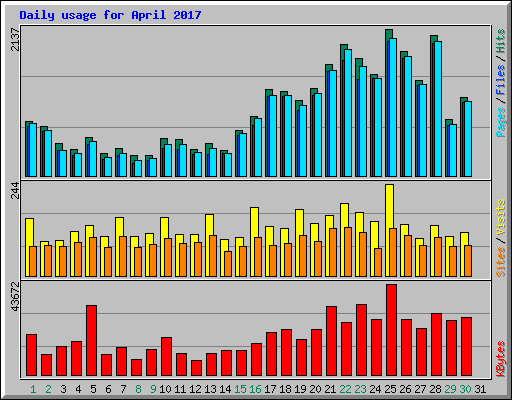 Daily usage for April 2017