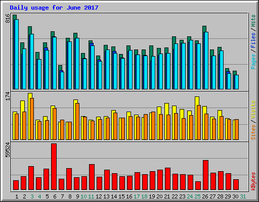 Daily usage for June 2017