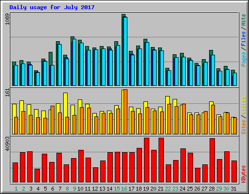 Daily usage for July 2017