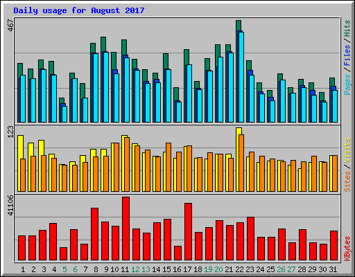 Daily usage for August 2017