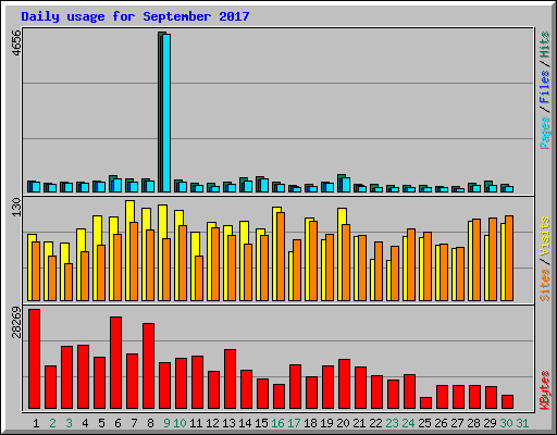 Daily usage for September 2017