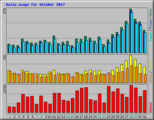Daily usage for October 2017