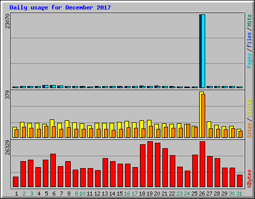 Daily usage for December 2017
