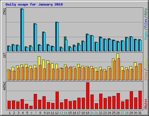 Daily usage for January 2018