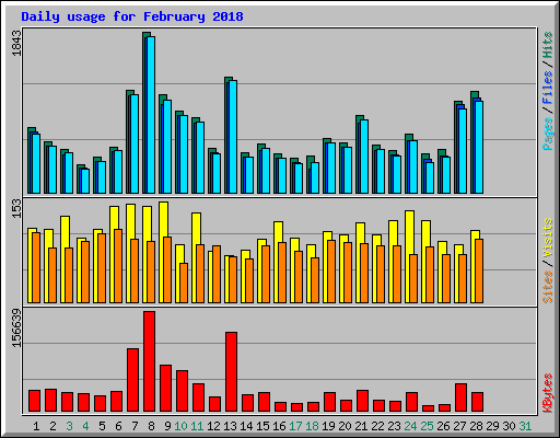 Daily usage for February 2018