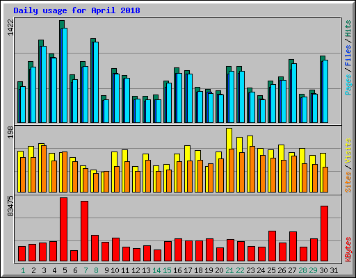 Daily usage for April 2018