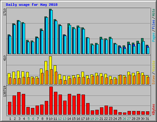 Daily usage for May 2018