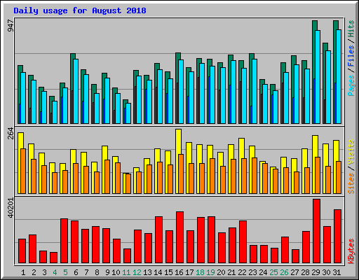 Daily usage for August 2018