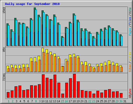 Daily usage for September 2018